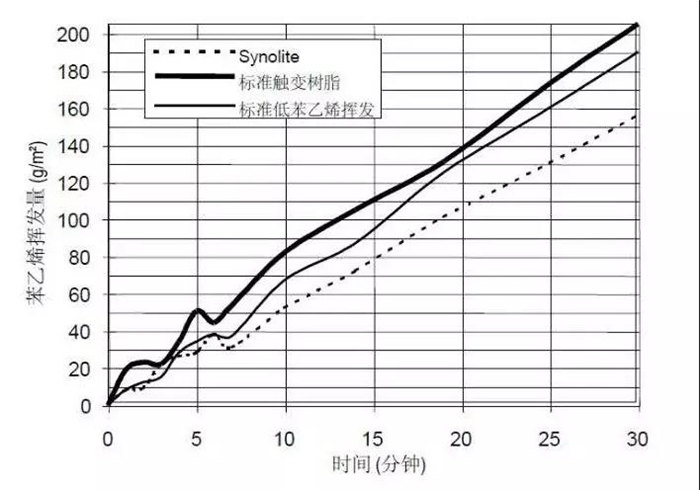 力聯(lián)思Synolite新麗材樹(shù)脂與普通樹(shù)脂的揮發(fā)性能對比圖