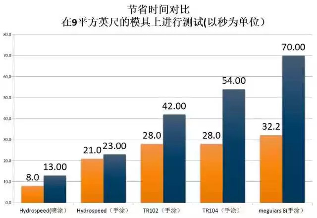 水蜜蠟P525的測試數(shù)據(jù)：節(jié)約時(shí)間對比