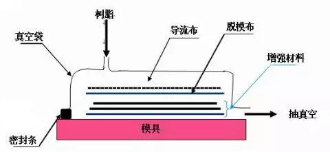 玻璃鋼真空樹(shù)脂導入成型原理圖