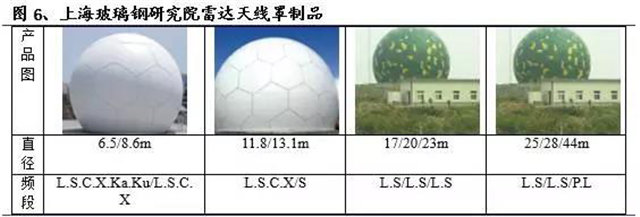 玻璃纖維增強樹(shù)脂基復合材料是一種廣泛應用的雷達天線(xiàn)罩材料     -2