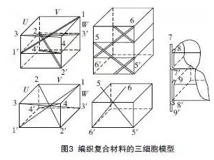 編織復合材料的三細胞模型