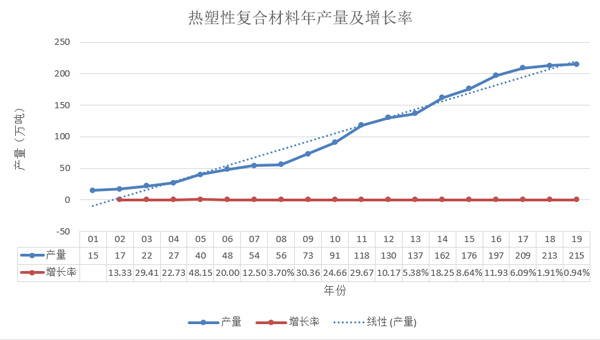 熱塑性復合材料年產(chǎn)量及增長(cháng)率