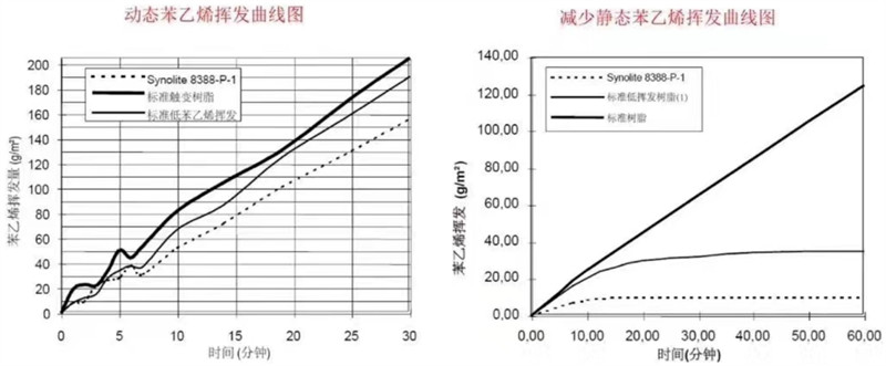 8388樹(shù)脂與常規樹(shù)脂的苯乙烯揮發(fā)曲線(xiàn)對比