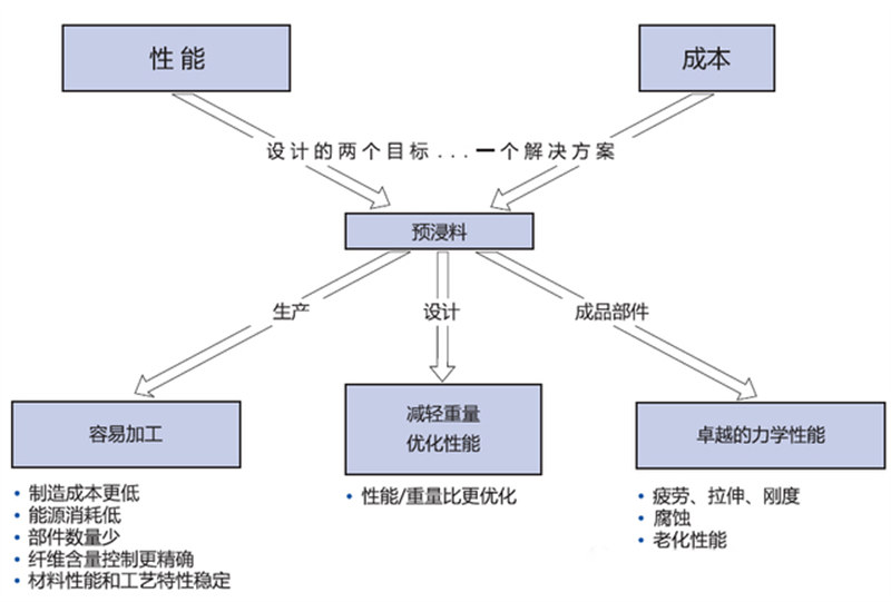 預浸料的優(yōu)勢特點(diǎn)