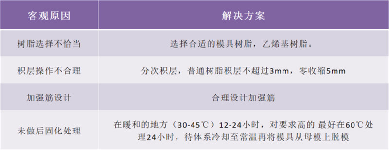 玻璃鋼衛浴潔具的模具生產(chǎn)問(wèn)題解析：變形