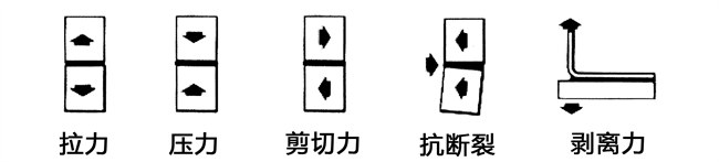 粘接的受力表面方式