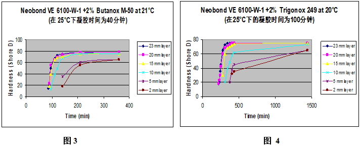 Butanox M-50和Trigonox 249在不同膠厚時(shí)的邵氏硬度增長(cháng)