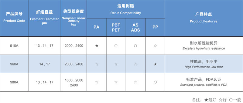 擠出與注塑工藝用熱塑性玻纖紗規格型號及產(chǎn)品特點(diǎn)