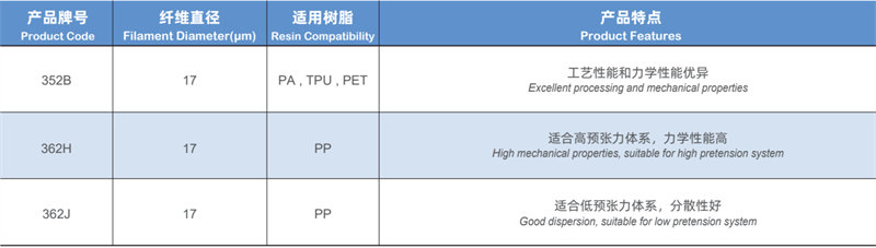 LFT成型工藝用無(wú)堿玻璃纖維直接無(wú)捻粗紗 熱塑性玻璃纖維紗 汽車(chē)/家電/建材用熱塑性塑料無(wú)堿玻纖紗產(chǎn)品規格型號