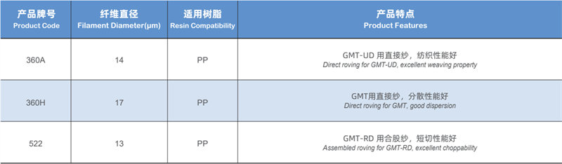 GMT成型工藝用無(wú)堿玻璃纖維無(wú)捻粗紗規格型號