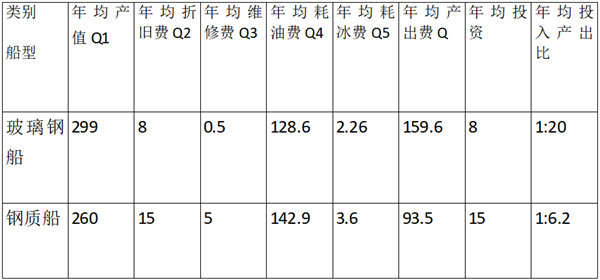 玻璃鋼漁船與鋼質(zhì)漁船各項(xiàng)指標(biāo)對(duì)比