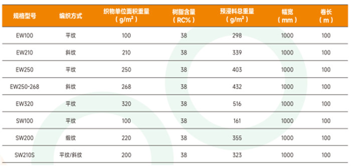 廣東博皓 機(jī)織玻纖預(yù)浸料 E/S級(jí)高強(qiáng)玻璃纖維預(yù)浸布 平紋/斜紋/緞紋玻纖預(yù)浸料 航空航天/船艇/風(fēng)電/汽車用玻纖預(yù)浸布產(chǎn)品規(guī)格